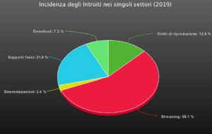 IFPI Global Music Report 2020: nel 2019 il fatturato dell’industria musicale è cresciuto dell’8,2%